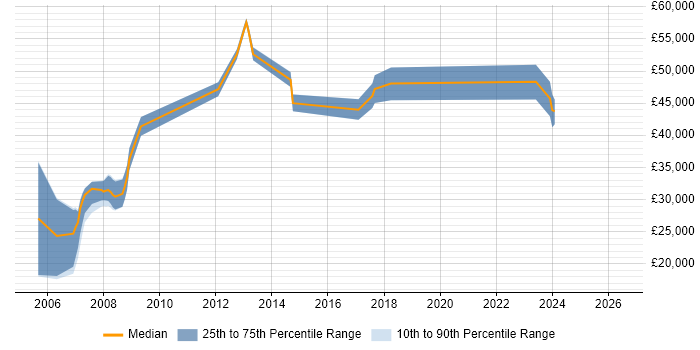 Salary distribution trend for jobs in the West Midlands citing Contact Management