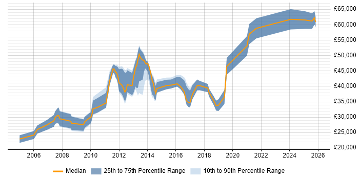 Salary distribution trend for jobs in the West Midlands citing Content Development