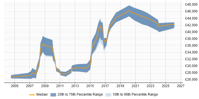 Salary distribution trend for Content Manager job vacancies in the West Midlands