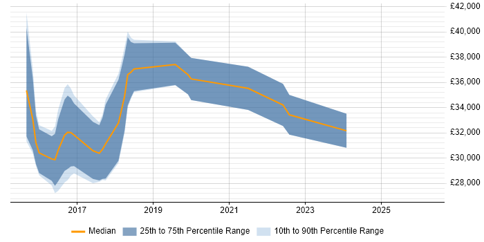 Salary distribution trend for jobs in the West Midlands citing Content Marketing