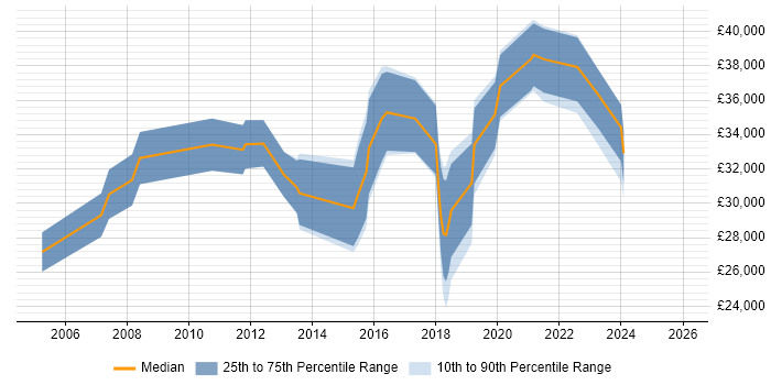Salary distribution trend for jobs in the West Midlands citing Content Writing