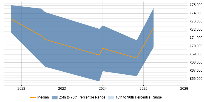 Salary distribution trend for jobs in the West Midlands citing Contentful