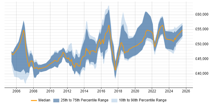 Salary distribution trend for jobs in the West Midlands citing Contingency Planning