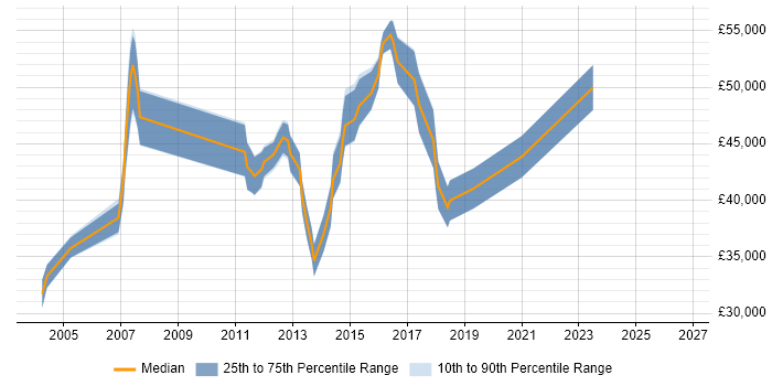 Salary distribution trend for jobs in the West Midlands citing Continuous Improvement Process