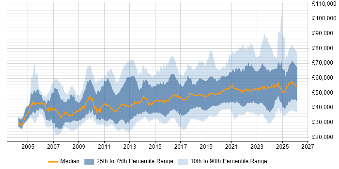 Salary distribution trend for jobs in the West Midlands citing Continuous Improvement