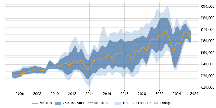 Salary distribution trend for jobs in the West Midlands citing Continuous Integration Salary distribution trend for jobs in the West Midlands citing Continuous Integration