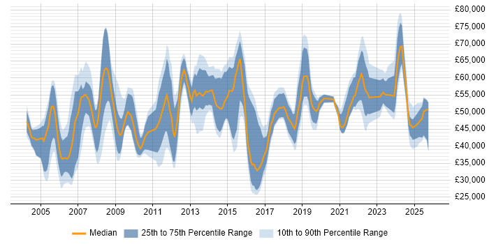 Salary distribution trend for jobs in the West Midlands citing Contract Management