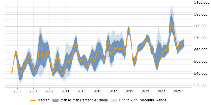 Salary distribution trend for jobs in the West Midlands citing Contract Negotiation
