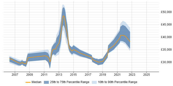 Salary distribution trend for jobs in the West Midlands citing Control-M