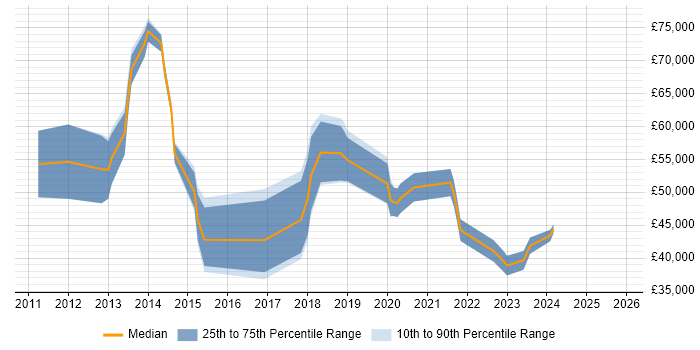 Salary distribution trend for jobs in the West Midlands citing Converged Infrastructure