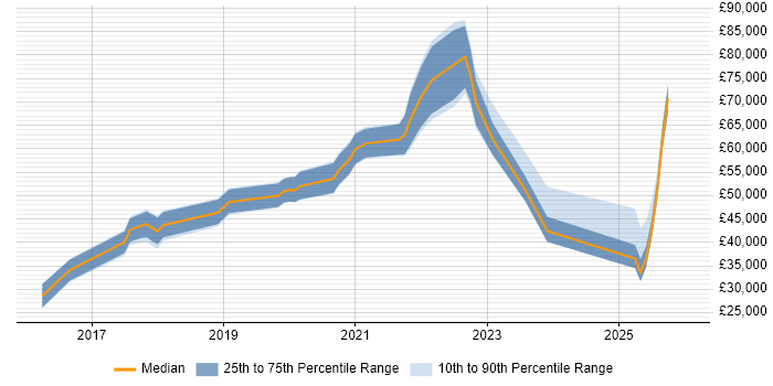 Salary distribution trend for jobs in the West Midlands citing Conversational UI
