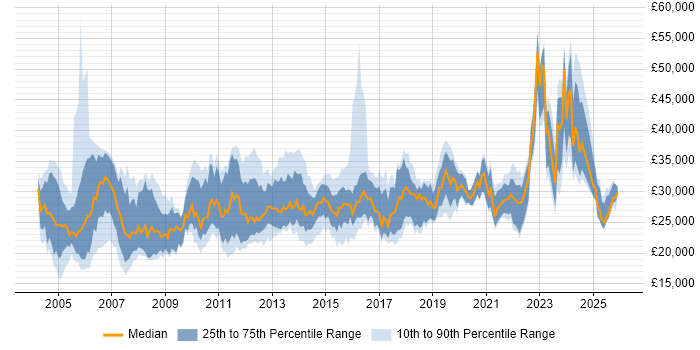 Salary distribution trend for Coordinator job vacancies in the West Midlands