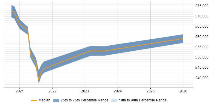 Salary distribution trend for jobs in the West Midlands citing Copilot Studio