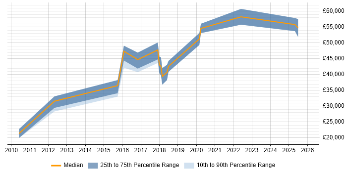 Salary distribution trend for jobs in the West Midlands citing Core Animation