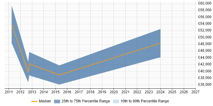 Salary distribution trend for jobs in the West Midlands citing Coremetrics