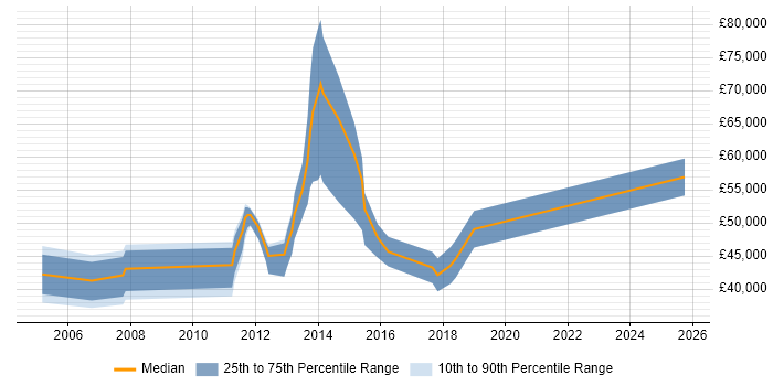 Salary distribution trend for jobs in the West Midlands citing Corporate Banking