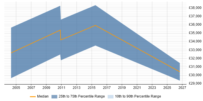 Salary distribution trend for Corporate Sales Executive job vacancies in the West Midlands
