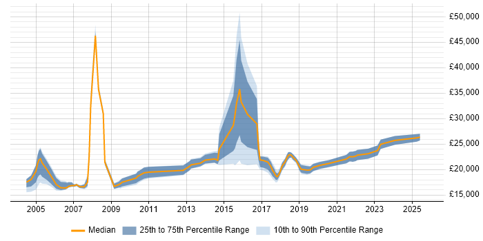 Salary distribution trend for 1st Line Support job vacancies in Coventry