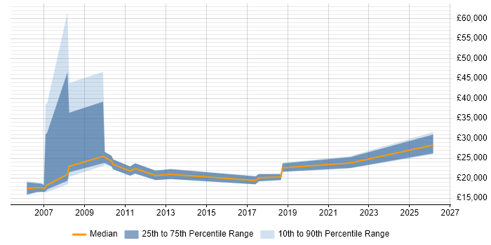 Salary distribution trend for jobs in Coventry citing A+ Certification