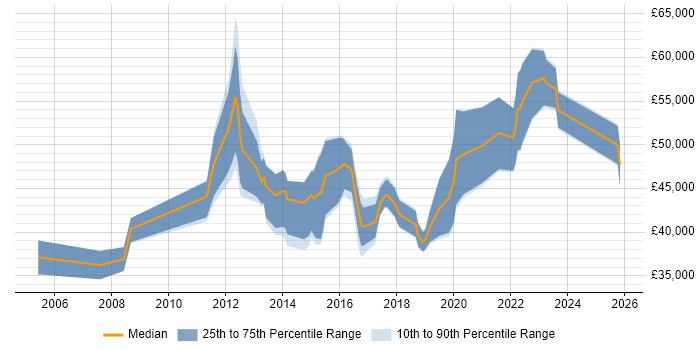 Salary distribution trend for jobs in Coventry citing Acceptance Criteria