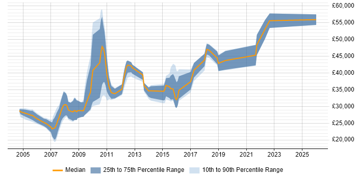 Salary distribution trend for jobs in Coventry citing Accessibility