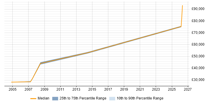 Salary distribution trend for Account Executive job vacancies in Coventry
