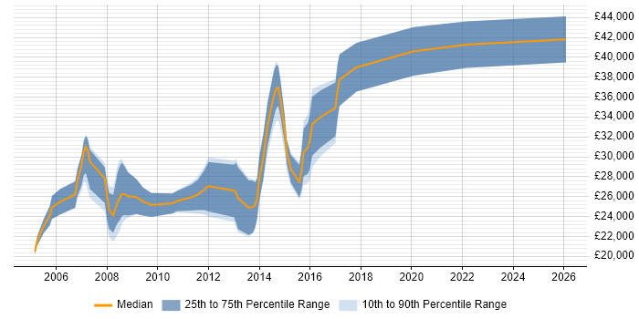 Salary distribution trend for jobs in Coventry citing Adobe Illustrator