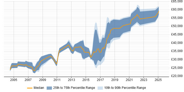 Salary distribution trend for jobs in Coventry citing Advertising