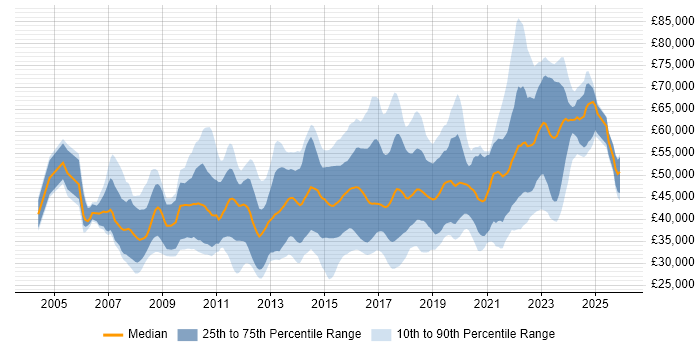 Salary distribution trend for jobs in Coventry citing Agile