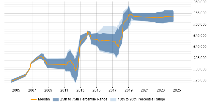 Salary distribution trend for jobs in Coventry citing Algorithms