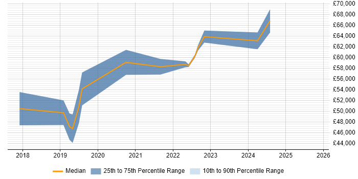 Salary distribution trend for jobs in Coventry citing Amazon CloudWatch