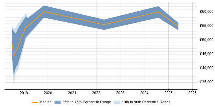 Salary distribution trend for jobs in Coventry citing Amazon ECS