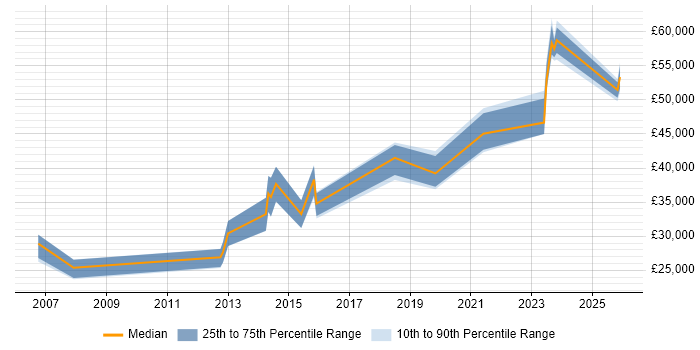 Salary distribution trend for jobs in Coventry citing Analytical Mindset