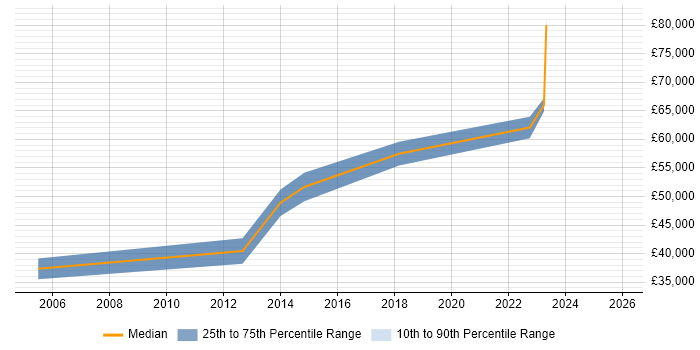 Salary distribution trend for Analytics Manager job vacancies in Coventry