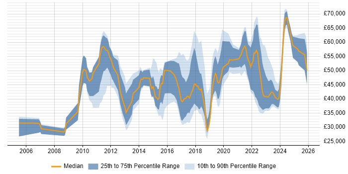 Salary distribution trend for jobs in Coventry citing Analytics