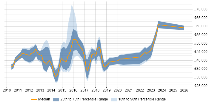 Salary distribution trend for jobs in Coventry citing Android