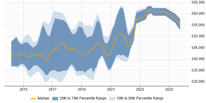 Salary distribution trend for jobs in Coventry citing AngularJS