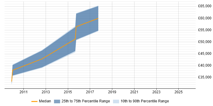 Salary distribution trend for jobs in Coventry citing Anti-Money Laundering
