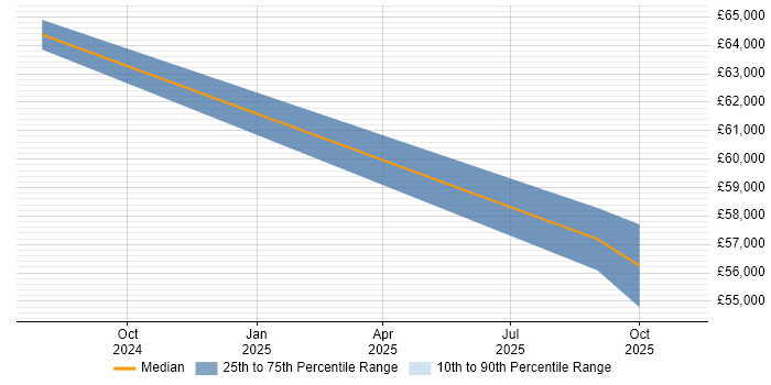 Salary distribution trend for jobs in Coventry citing Apache Airflow