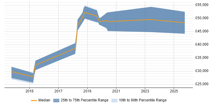 Salary distribution trend for jobs in Coventry citing Apache Cordova