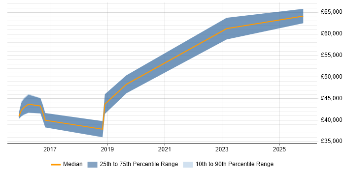 Salary distribution trend for jobs in Coventry citing API Design