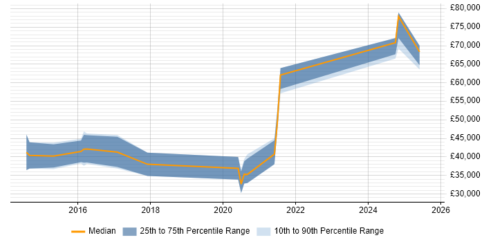 Salary distribution trend for jobs in Coventry citing API Integration