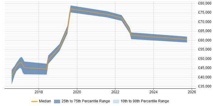 Salary distribution trend for jobs in Coventry citing API Management