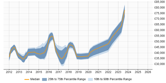 Salary distribution trend for jobs in Coventry citing Apple iOS