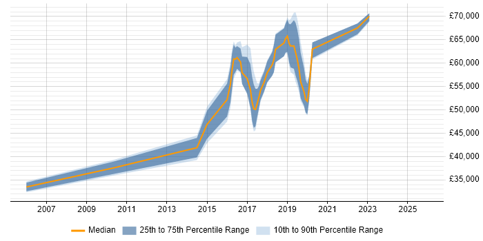 Salary distribution trend for jobs in Coventry citing Application Security