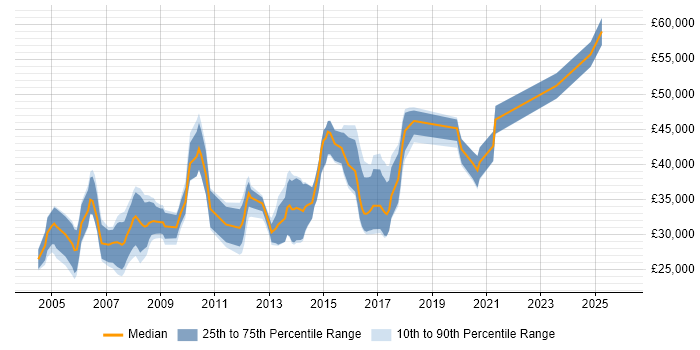 Salary distribution trend for Applications Developer job vacancies in Coventry