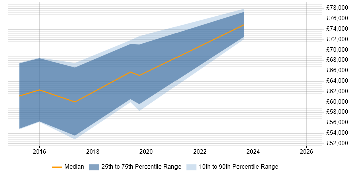 Salary distribution trend for jobs in Coventry citing ArchiMate