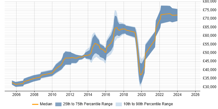 Salary distribution trend for jobs in Coventry citing Architectural Design Salary distribution trend for jobs in Coventry citing Architectural Design