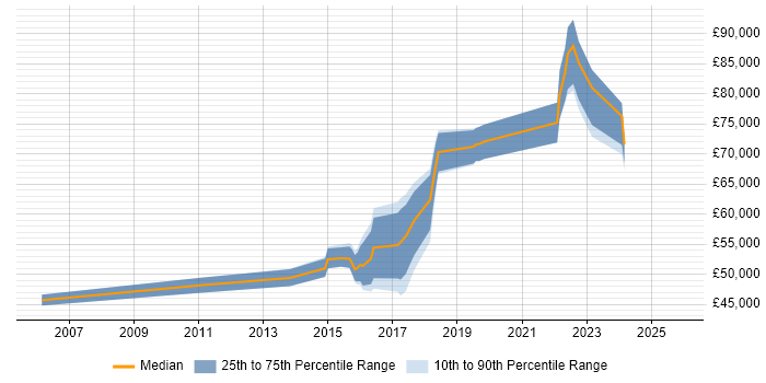 Salary distribution trend for jobs in Coventry citing Architectural Patterns
