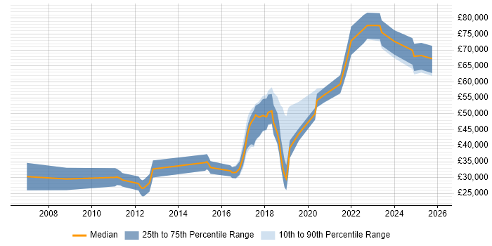 Salary distribution trend for jobs in Coventry citing AI